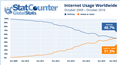 Mobile and tablet internet usage exceeds desktop for first time worldwide | StatCounter Global Stats
