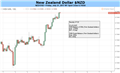 NZD/USD Surges to Fresh Highs But Caution Advised