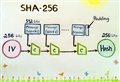 ДНЕВНИК СТУДЕНТКИ: Что за чудо дивное эта функция SHA-256?