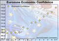 Eurozone Economic Confidence Strongest Since 2000