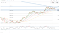 EUR/USD Weekly Technical Forecast: Potential Euro Set up for a Bearish Trend