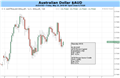 Australian Dollar’s Fall Could Resume If US Numbers Hold Up