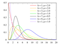 Erlang distribution - Wikipedia