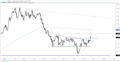 EUR/USD Weekly Technical Outlook: Looking for Euro Breakout to Hold
