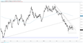 Gold Price Range Finally Breaks, Silver Bear-flag Set to Trigger