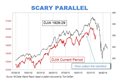 Scary 1929 market chart gains traction Mark Hulbert