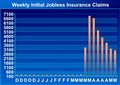 U.S. Jobless Claims Drop Less Than Expected, Top 36 Million Since Shutdown