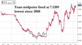 China Sets Yuan Fix At Weakest Since 2008