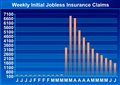 U.S. Initial Jobless Claims Drop For Tenth Straight Week