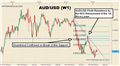 Entering the AUD/USD Pullback Is All About Timing
