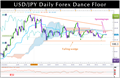 USD/JPY Daily Analysis - Intraday Forex Technical Levels - Market News Recap | Invest Diva