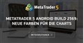 MetaTrader 5 Android build 2569: Neue Farben für die Charts