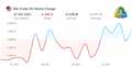 EIA Crude Oil Stocks Change - economic indicator from the United States