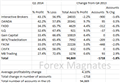 Exclusive: Q1 2014 US FX Account Profitability Report, Less Traders but More Profits