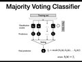 7.2 Majority Voting (L07: Ensemble Methods)