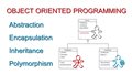 Fundamental Concepts of Object Oriented Programming