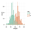 ggplot2 histogram plot : Quick start guide - R software and data visualization