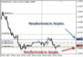 Уровень безубытка (ProfitLine) Уровень безубытка (ProfitLine)
