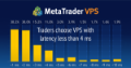 Cheap VPS for the best forex trading experience - VPS for MetaTrader 4/5