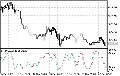 Stochastic Oscillator
