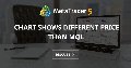 Chart shows different price than MQL Chart shows different price than MQL