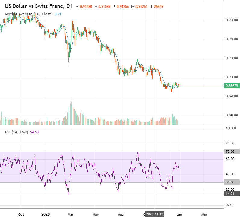 us-dollar-vs-swiss-franc-usdchf-analytics-as-of-wednesday-january-27