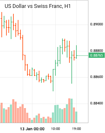 Us Dollar Vs Swiss Franc - Usdchf Analytics From 16263077 As Of 