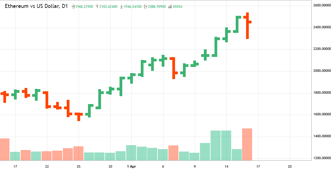 ethereum vs us dollar