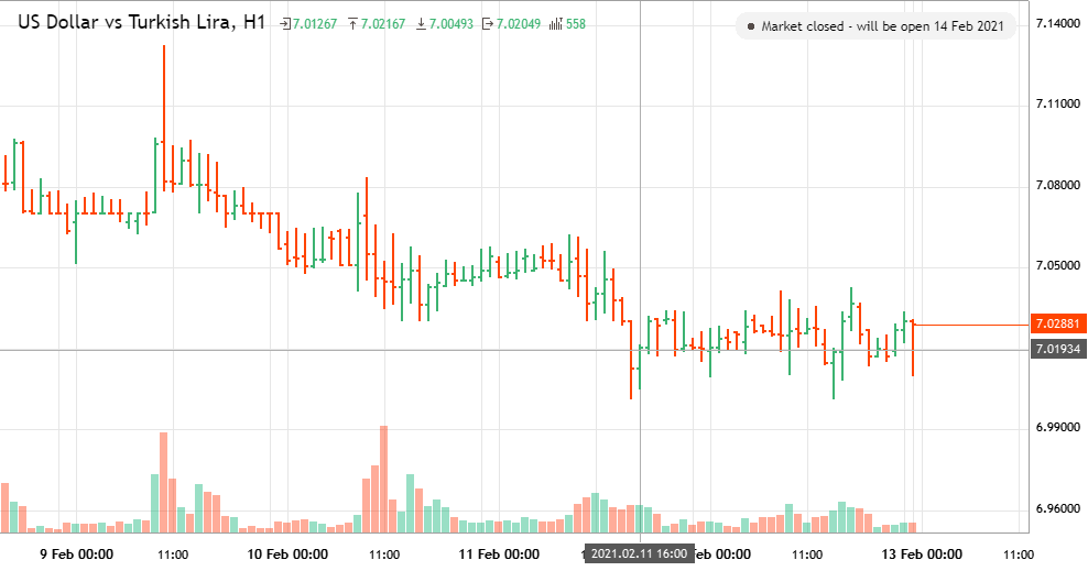 US Dollar Vs Turkish Lira An lise De USDTRY A S bado 13 De Fevereiro us-dollar-vs-turkish-lira-an-lise-de-usdtry-a-s-bado-13-de-fevereiro