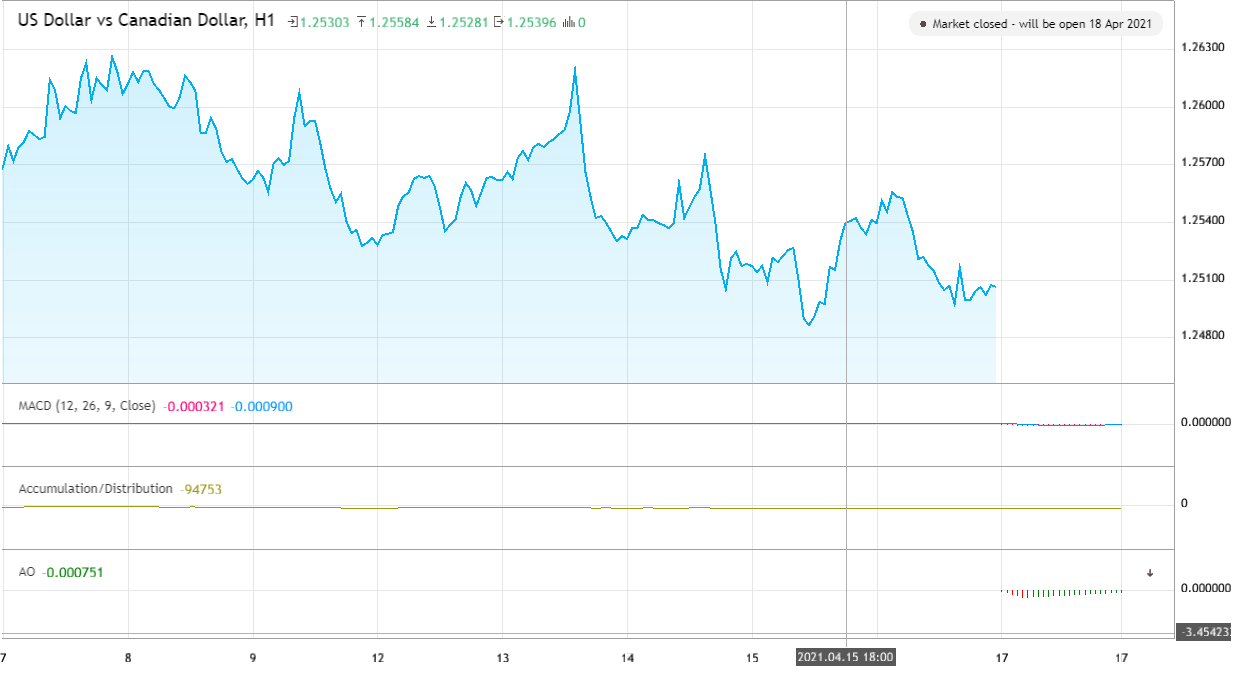 us-dollar-vs-canadian-dollar-usdcad-analytics-as-of-saturday-april