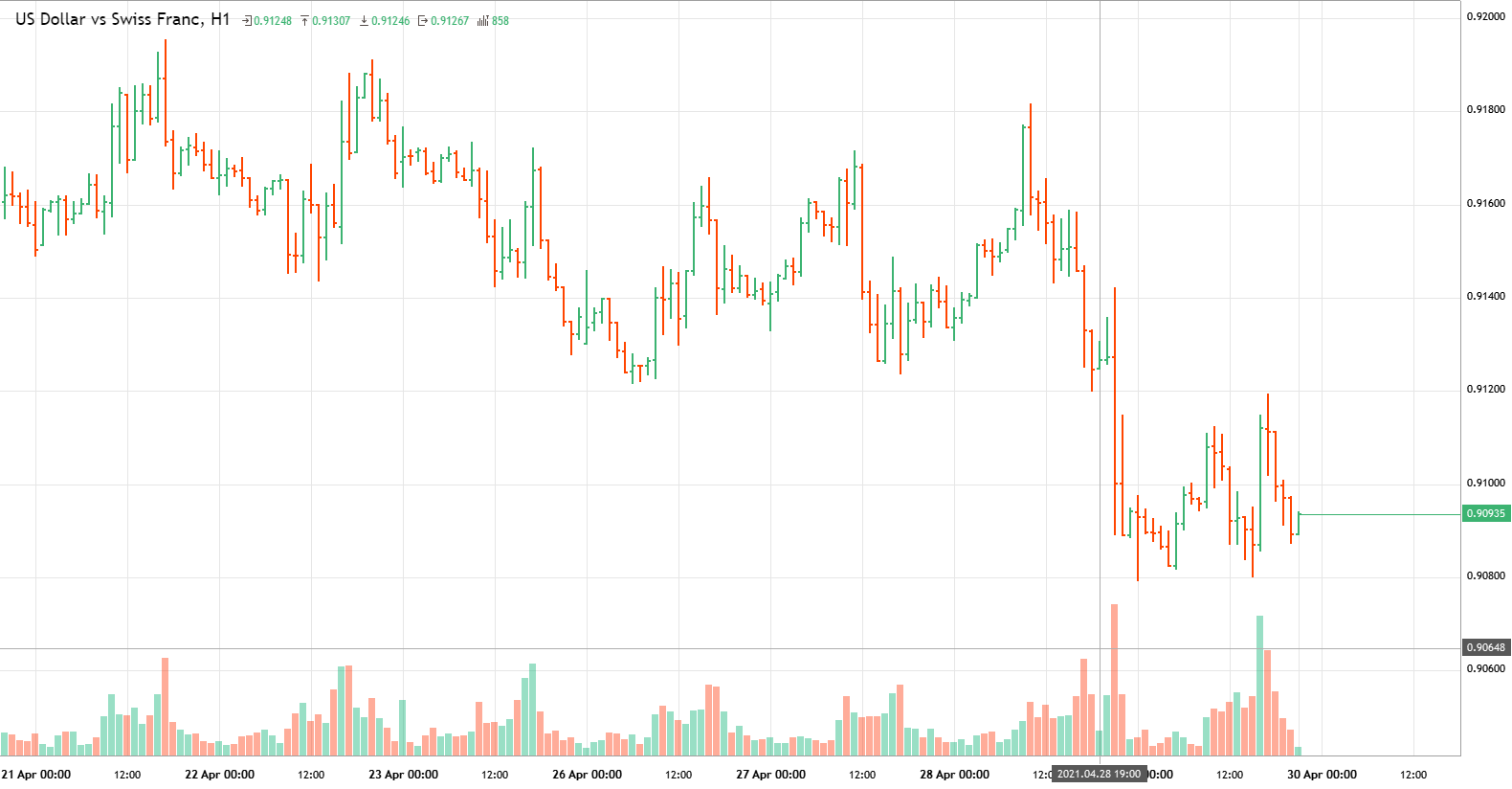 swiss franc vs us dollar