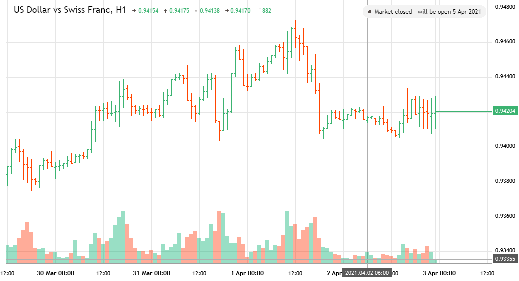 US Dollar Vs Swiss Franc USDCHF Analytics From 5062152 As Of Sunday us-dollar-vs-swiss-franc-usdchf-analytics-from-5062152-as-of-sunday