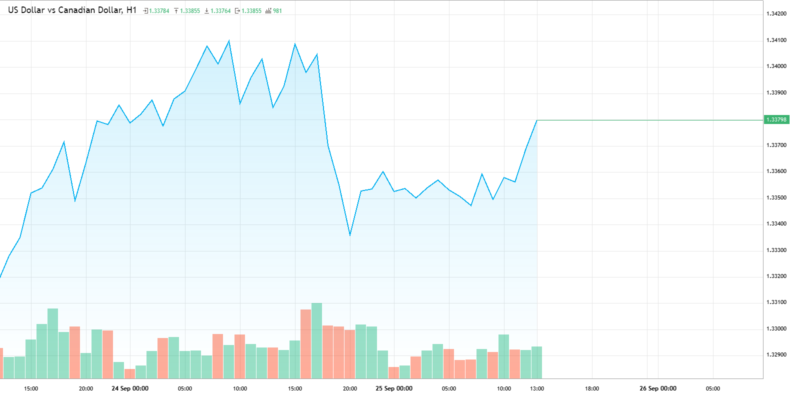 us-dollar-vs-canadian-dollar-usdcad-analytics-from