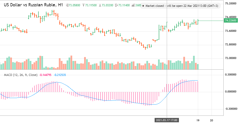 Us Dollar Vs Russian Ruble