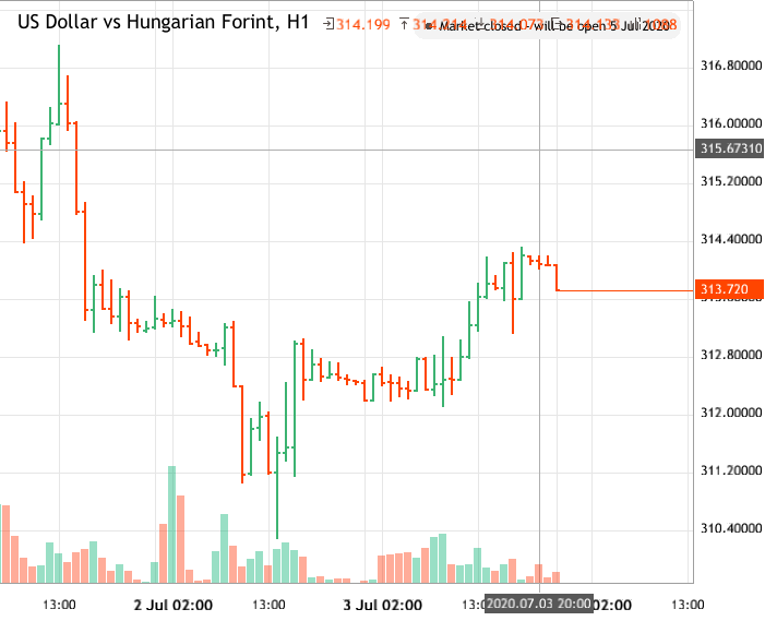 us-dollar-vs-hungarian-forint-an-lise-de-usdhuf-por-dtm-invest-a