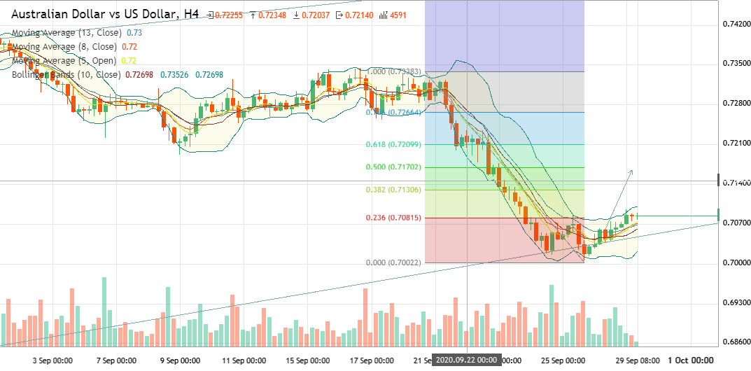 Australian Dollar Vs US Dollar AUDUSD Analytics From Yearnsignal2k19 