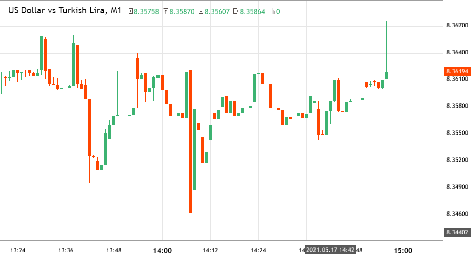 US Dollar vs Turkish Lira - USDTRY analytics from osman5858 as of ...