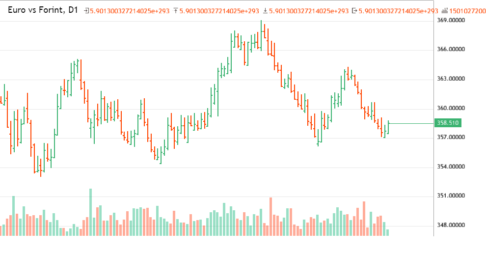 Euro Vs Forint EURHUF Analytics From Osman5858 As Of Tuesday May 11 1-forint-set-issue-hungary-numista
