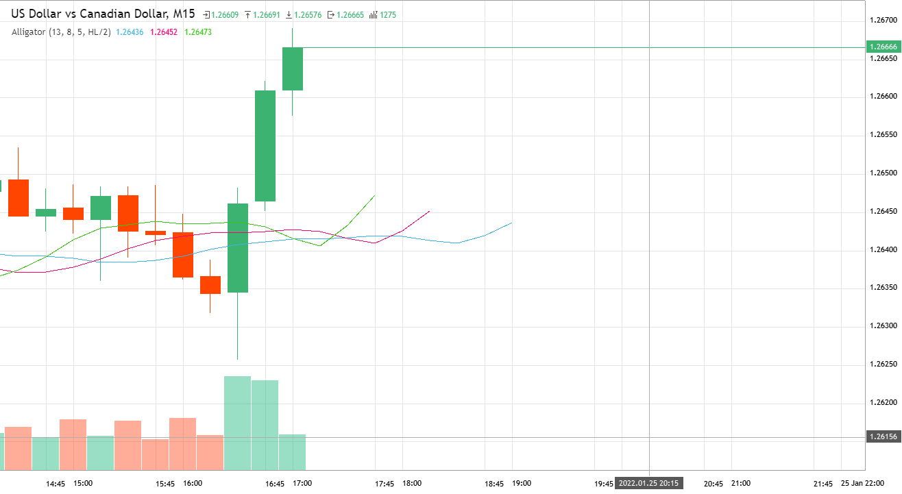 US Dollar Vs Canadian Dollar - USDCAD Analytics As Of Tuesday, January ...