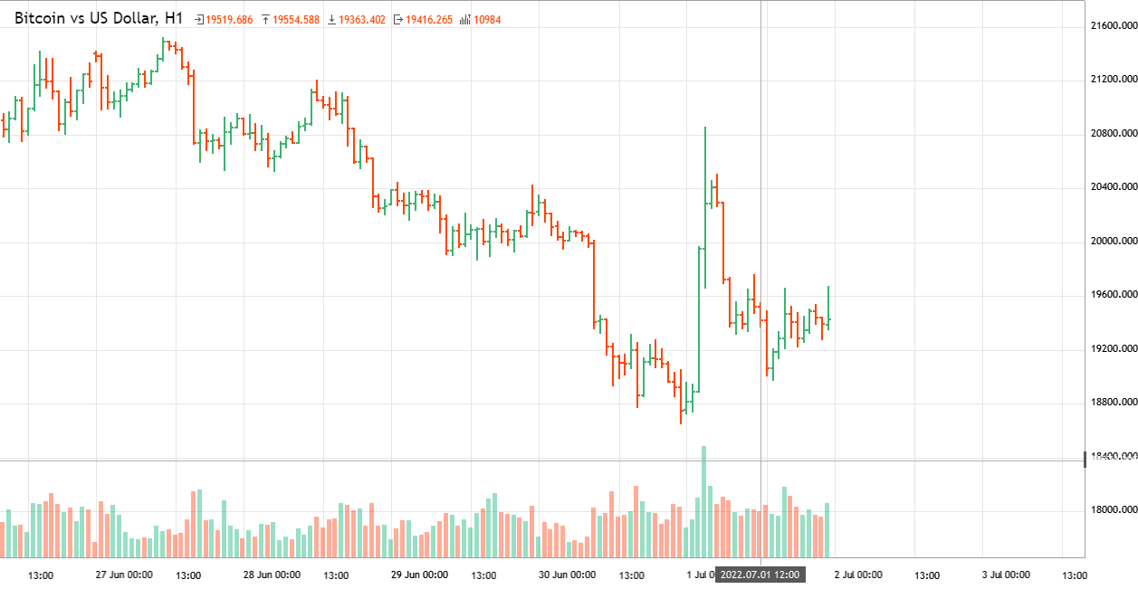 Bitcoin Vs US Dollar - BTCUSD Analytics From Daniel Esteban As Of ...