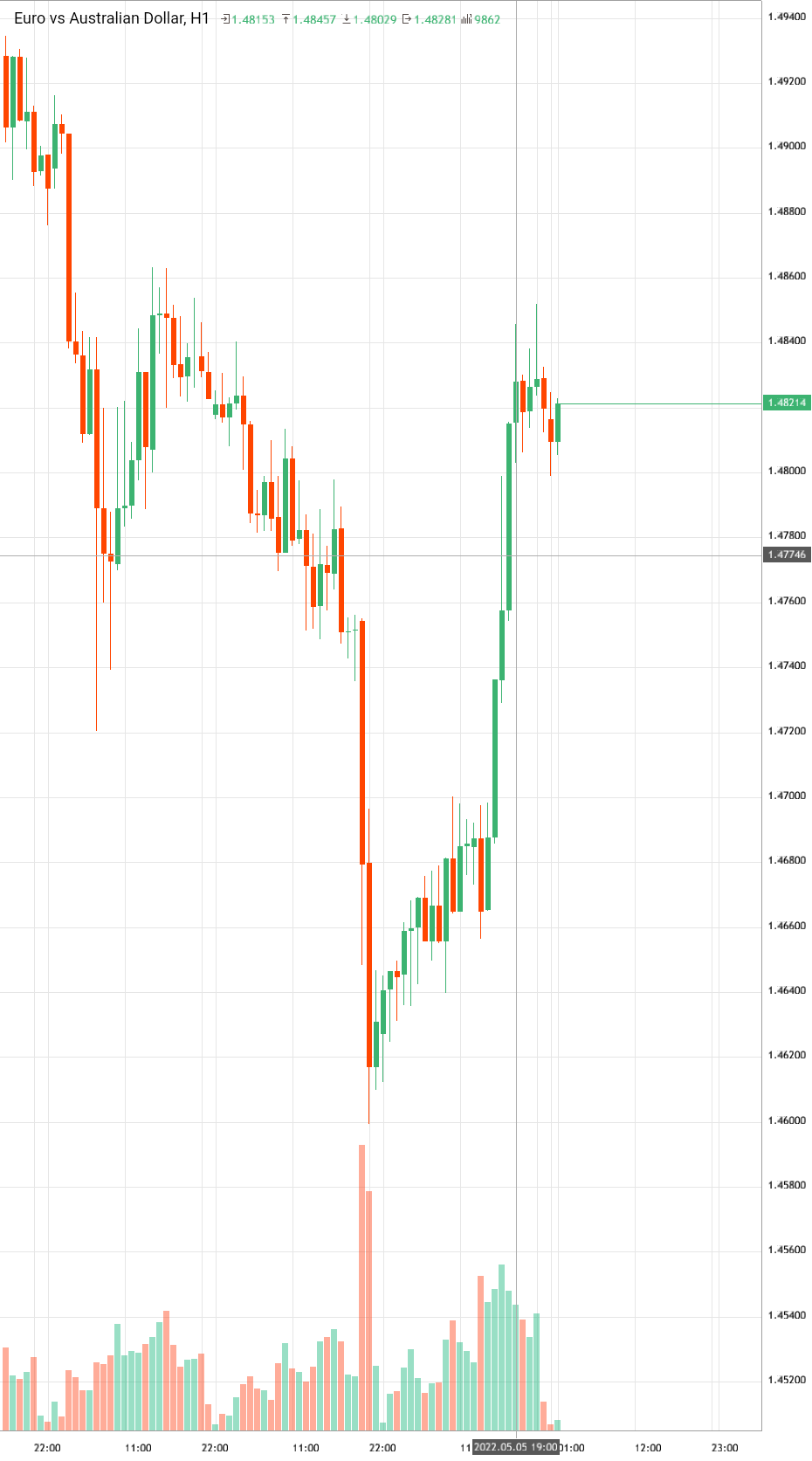 euro-vs-australian-dollar-euraud-analytics-as-of-thursday-may-5