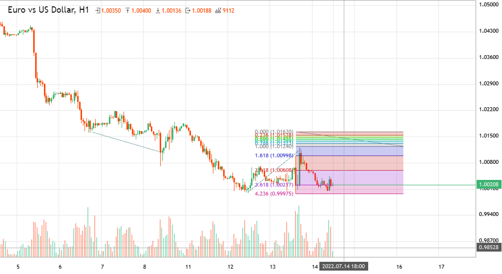 Charts charts