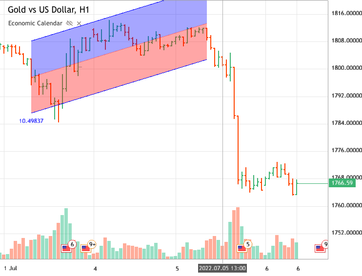 Gold vs US Dollar - analyse de XAUUSD par Julisa Tina Gomez au mercredi