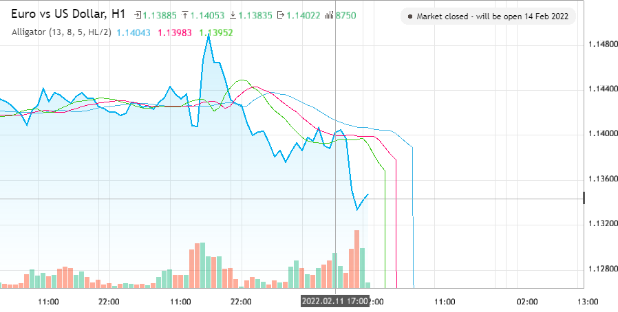 euro-vs-us-dollar-eurusd-analytics-from-mxoliczwane-as-of-sunday-february-13-2022-symbols