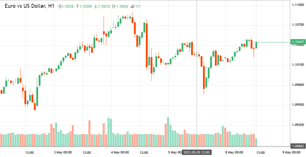 Euro Vs US Dollar EURUSD Analytics From Rudra Patel As Of Monday May 