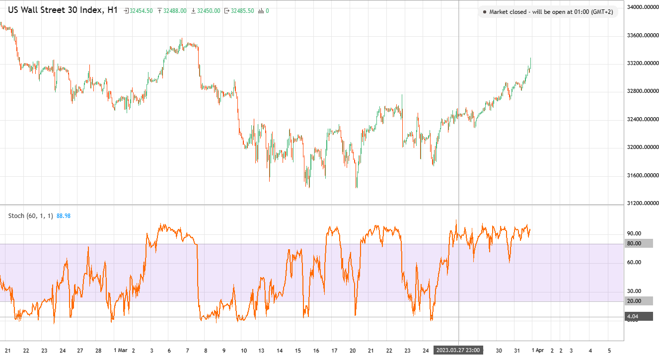 US Wall Street 30 Index US30 Analytics As Of Sunday April 2 2023   138a33414b2d5c91 