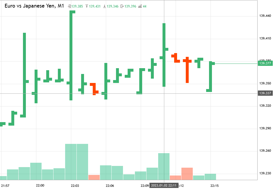 euro-vs-japanese-yen-eurjpy-analytics-as-of-monday-january-2-2023