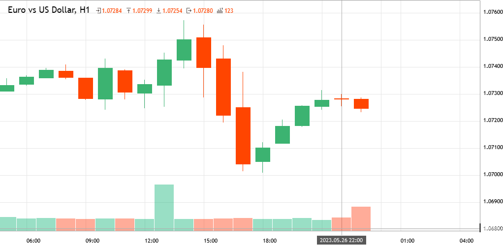 Euro Vs US Dollar EURUSD Analytics As Of Friday May 26 2023 