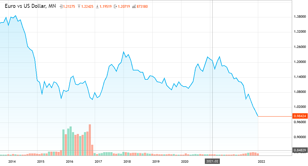 Euro EUR Vs US Dollar USD EURUSD Analytics From Duong Ngoc Linh 
