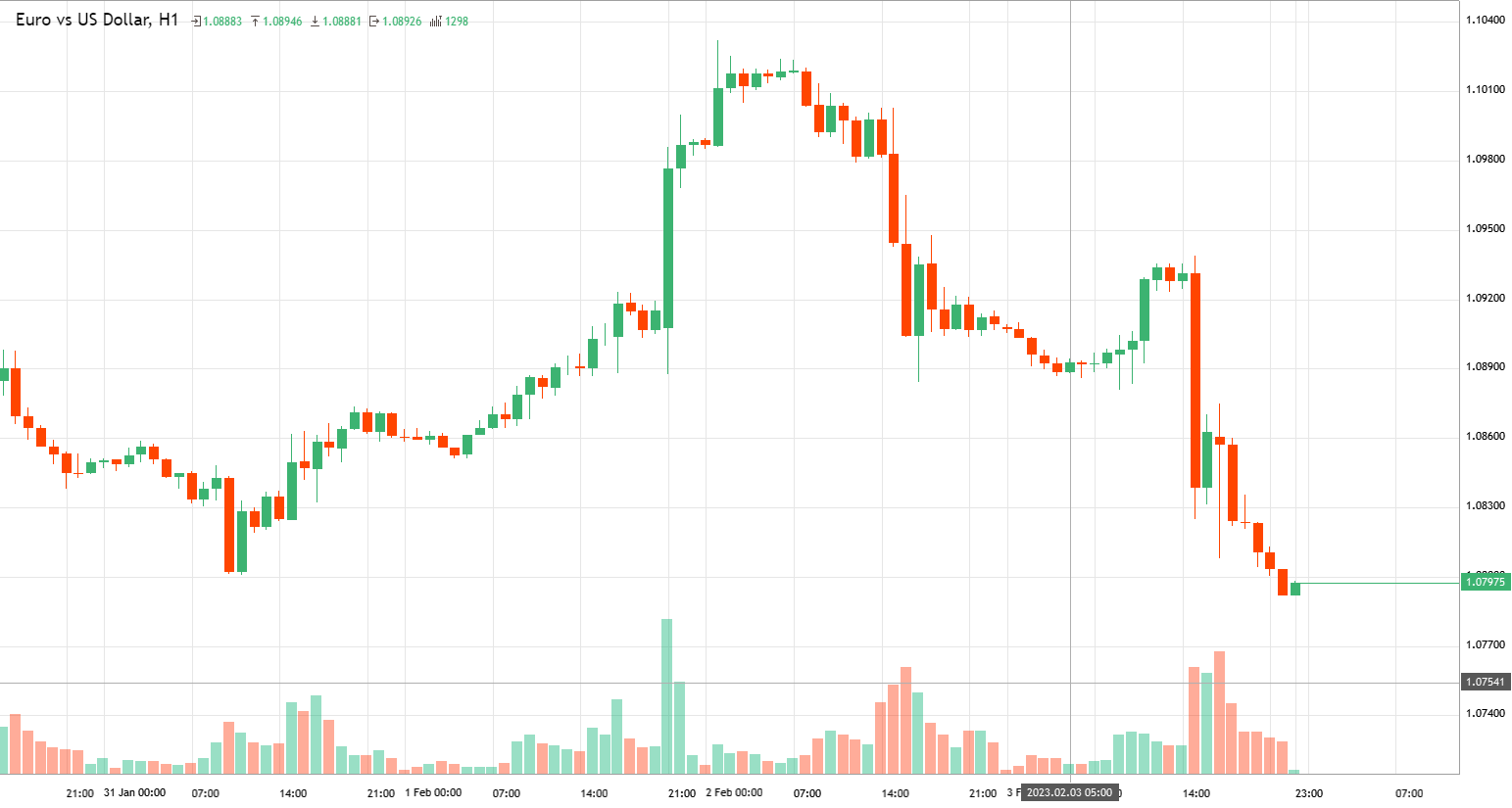 euro-vs-us-dollar-eurusd-analytics-as-of-friday-february-3-2023